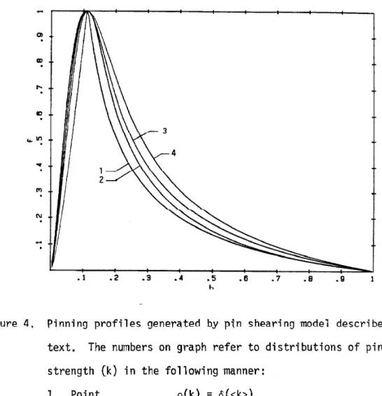 figure 4. Pinning profiles generated by pin shearing model described in text. The numbers on graph refer to distributions of pin strength (k) in the following manner: