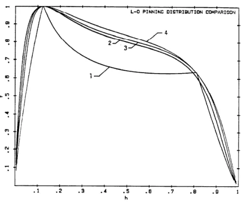 Figure 6t Pinning profiles generated by Larkin-Ovchinnikov pinning  model. Numbers on graph refer to distributions of pin 