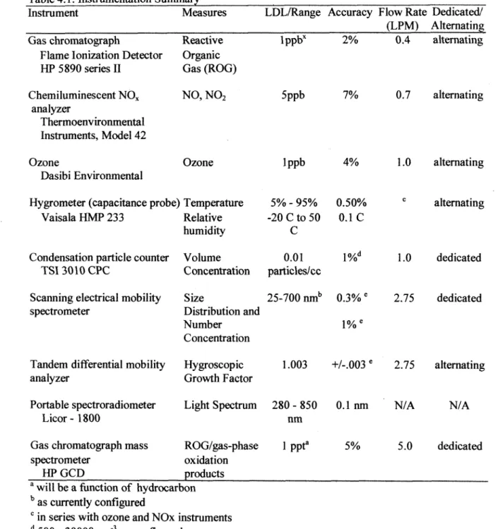 Table 4.1. Instrumentation Summary 