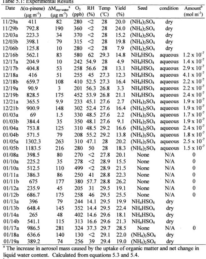 Table 5.1  :  Experimental Results 