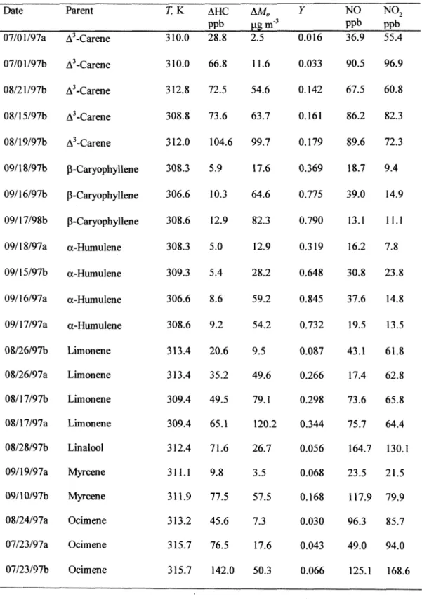 Table 2.2a.  Initial conditions and data for photooxidation experiments. 