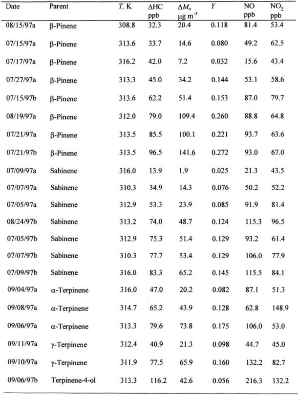 Table 2.2a.  (continued) Initial conditions and data for photooxidation experiments. 
