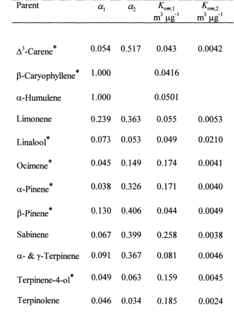 Table 2.3. Aerosol yield parameters for the photooxidation of biogenic hydrocarbons. 