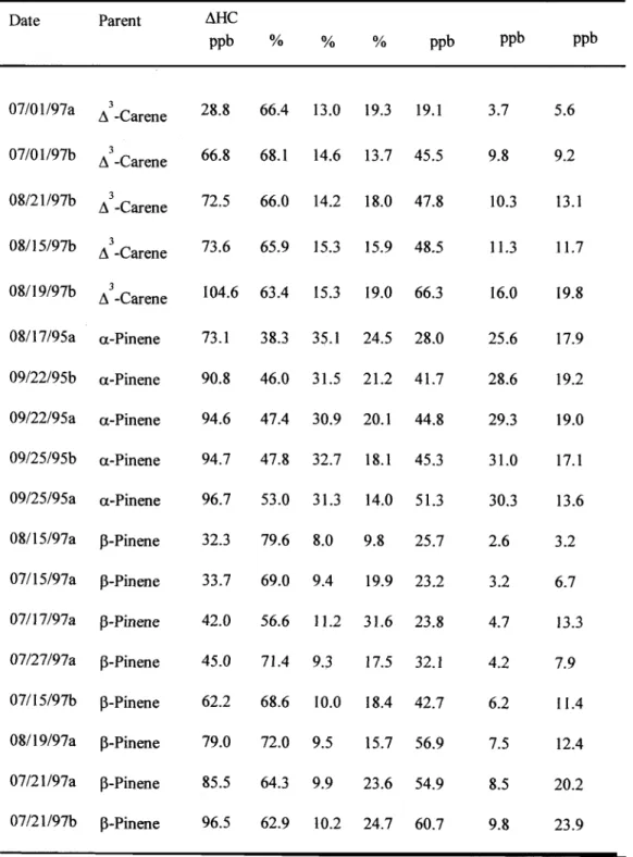 Table 2.5.  Simulations  of  gas-phase chemistry. 