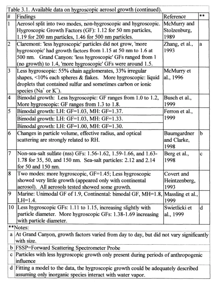 Table 3.1. Available data on hygroscopic aerosol growth (continued). 