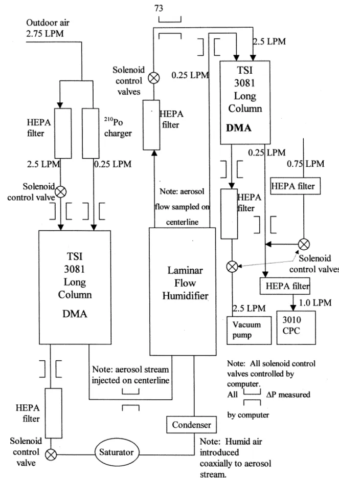 Figure 3.1. Experimental TDMA system 