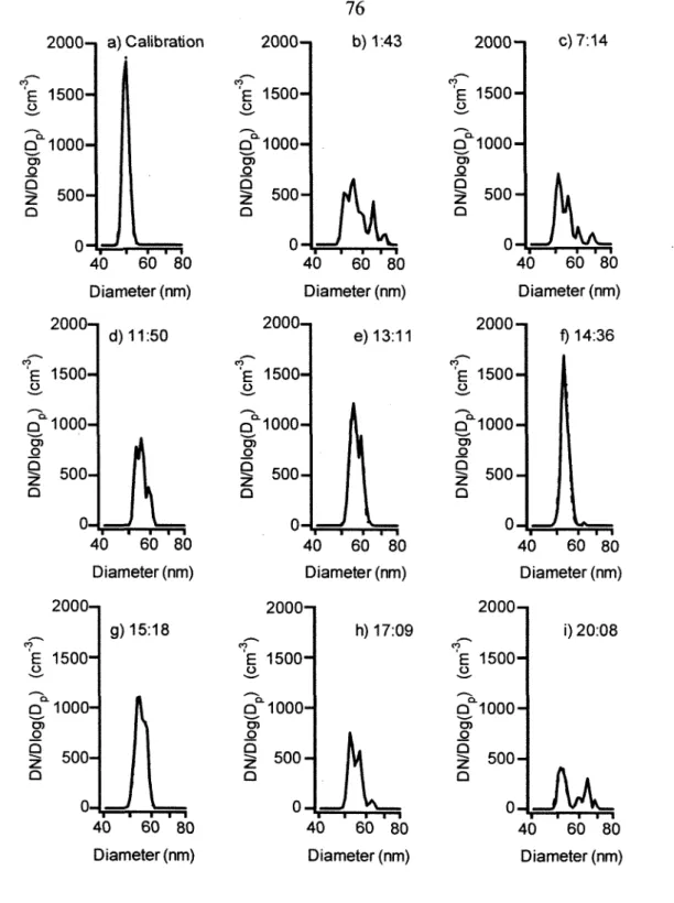 Figure  3.4.  Typical size distributions from DMAI, classification set to 49.6 nrn. 