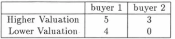 Table  2.1:  Buyers'  Valuations  in  Example  1  buyer  1  buyer  2 