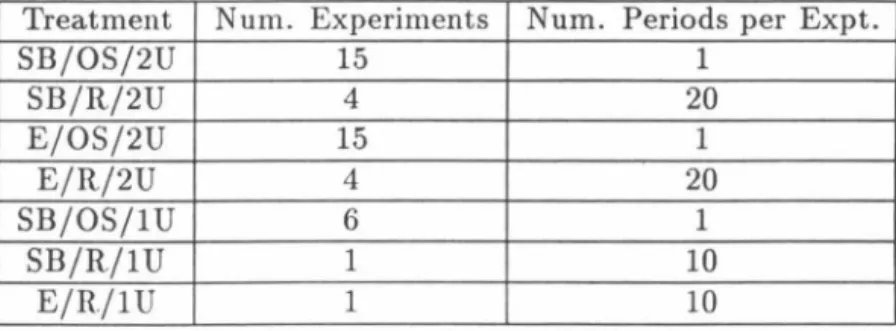 Table  3.1:  Number  of  Experiments  Conducted  for  Each  Treatment  and  the  Number  of  Market Periods  per  Experiment 