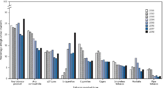 Figure 1.1. High School student tobacco product consumption increased  drastically from 2017 to 2018, largely due to a rise in E-cigarette use