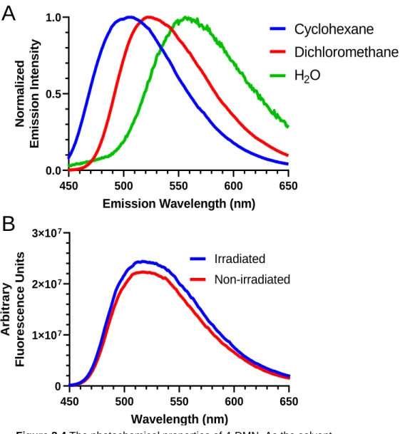 Figure 2.4 The photochemical properties of 4-DMN. As the solvent 
