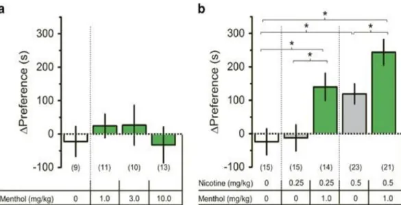 Figure 3.1 Menthol alone does not change place preference (a), but will increase  nicotine-related reward (b)