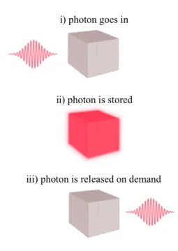 Figure 1.1: A quantum memory for light.