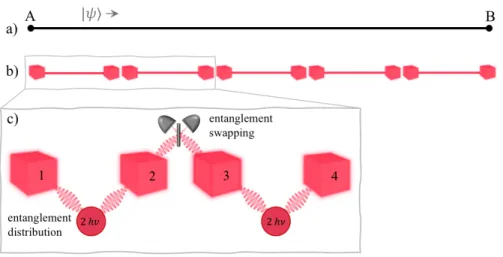 Figure 1.2: A quantum repeater network. a) In the simplest form, quantum com- com-munication works by sending quantum information over a channel from A to B
