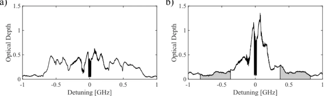 Figure 2.8: 167 Er 3+ :Y 2 SiO 5 hyperfine initialization and comb burning in 50 ppm