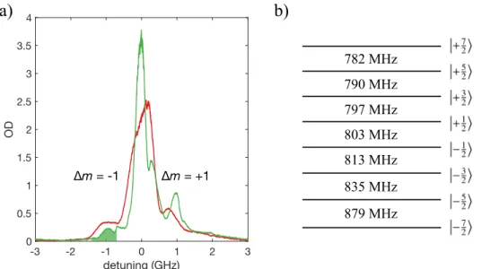 Figure 2.9: 167 Er 3 + :Y 2 SiO 5 hyperfine initialization in 200 ppm sample. a) Red curve shows absorption spectrum (optical depth) of the inhomogeneous line in bulk