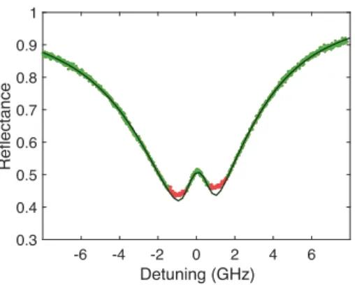 Figure 6.12: Cavity-ion coupling in the hybrid 𝛼 Si- 167 Er 3+ :Y 2 SiO 5 device. Green and red circles are normalized cavity reflectance data