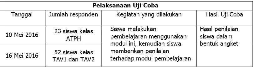 Tabel 7. Pelaksanaan Uji Coba  