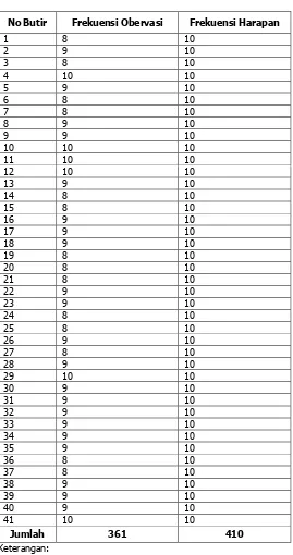 Tabel 10. Frekuensi Penilaian Ahli Media 