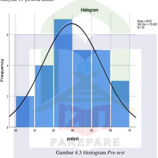 Gambar 4.3 Histogram Pre-test 