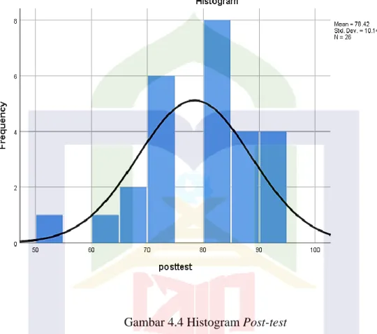 Gambar 4.4 Histogram Post-test 