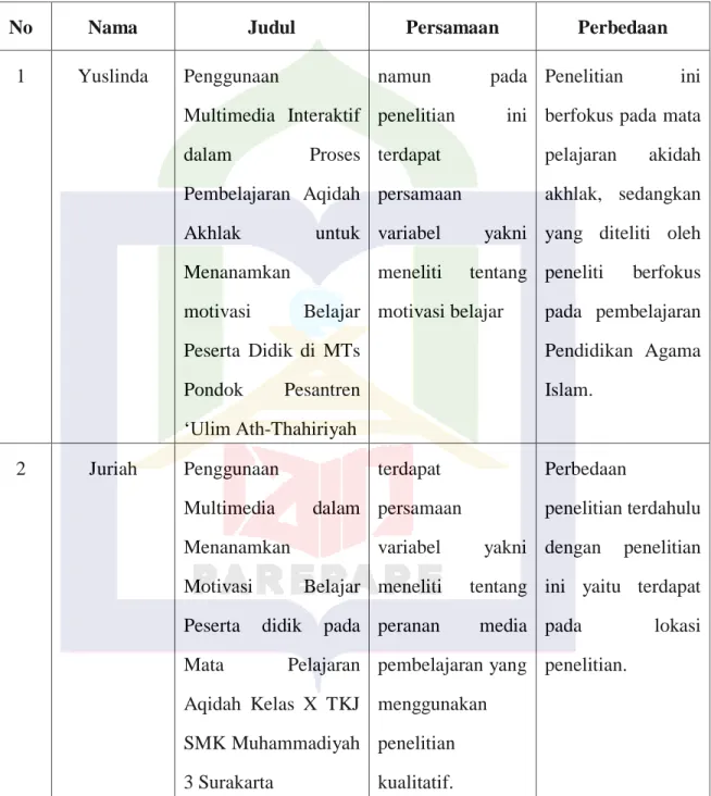 Tabel 2.1 Persamaan dan Perbedaan Penelitian Terdahulu 