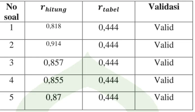 Tabel 3.5 Hasil uji validasi soal  No 