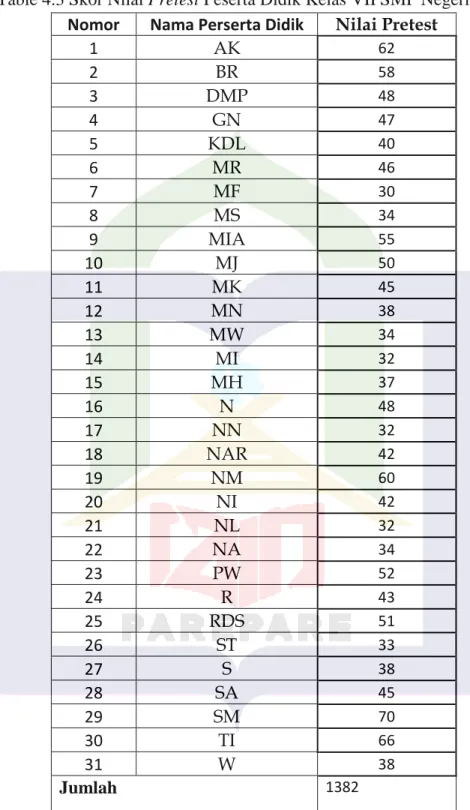 Table 4.3 Skor Nilai Pretest Peserta Didik Kelas VII SMP Negeri Pasang  Nomor  Nama Perserta Didik  Nilai Pretest 