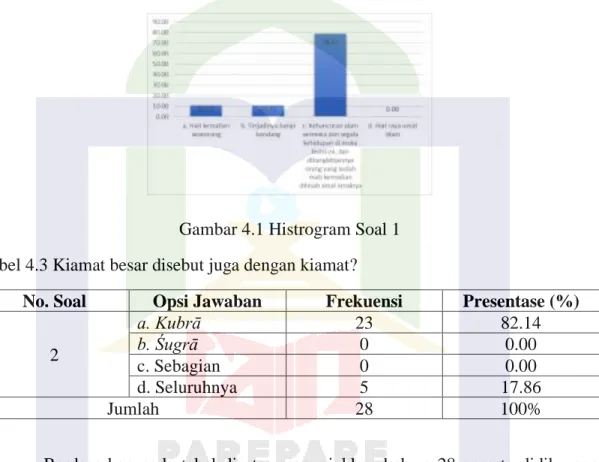 Gambar 4.1 Histrogram Soal 1  Tabel 4.3 Kiamat besar disebut juga dengan kiamat? 