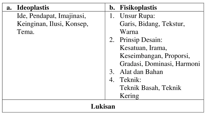 Tabel : Struktur Seni Lukis 