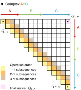 Figure 2.4: Operation order for partition function dynamic program over a complex ensem- ensem-ble with 𝑁 nucleotides.