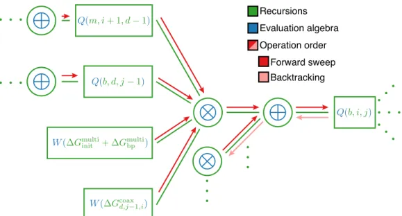 Figure 2.9: Conceptual interplay between three dynamic program ingredients: recursions, evaluation algebra, and operation order