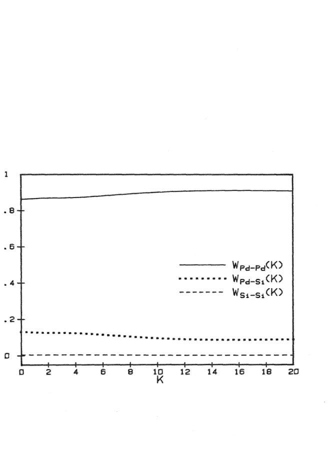 Figure  2.  X-ray  scattering  coefficients,  W;j(K)  for  Pd 80 s; 20 .  20 