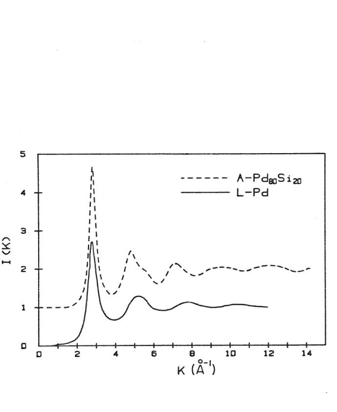 Figure  3.  X-ray  interference  functions,  I(K),  for  Pd80 s; 20  metallic  glass  [R