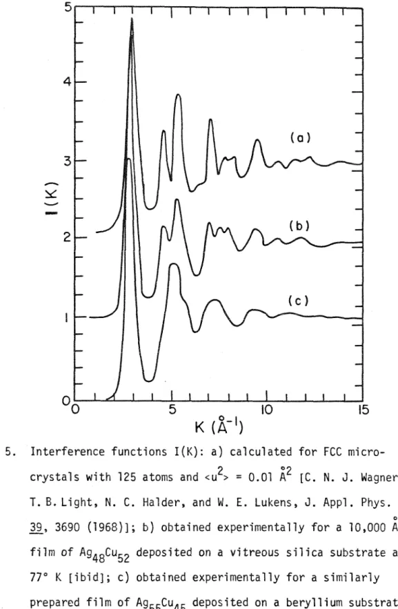 Figure  5.  Interference  functions  I(K):  a)  calculated  for  FCC  micro- micro-crystals  with  125  atoms  and  &lt;u2 &gt;  =  0.01  A 2  [C
