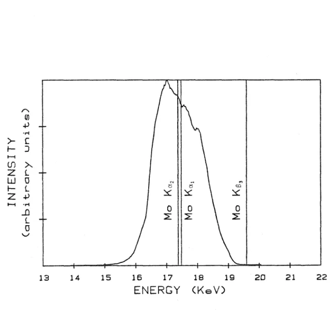 Figure  10.  Experimentally  measured  band  pass  function  of  the  focussing  LiF  monochromator  tuned  to  Mo  Ka  radiation