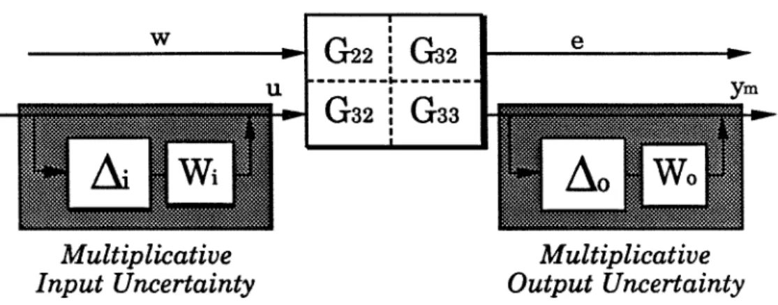 Figure 3.6.  Multiplicative Uncertainty  on  Manipulated and Measured  Signals 