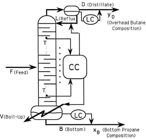 Figure  3.7.  Schematic Diagram of  a  Multi-Component  Distillation  Column  and  its  Control Structure 