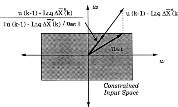 Figure  4.5.  Directionality  Change in  Inputs  Due to Input  Constraints  for  Systems  with Two Inputs 