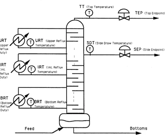 Figure 4.12.  Schematic Diagram of  a  Heavy  Oil Fractionator 