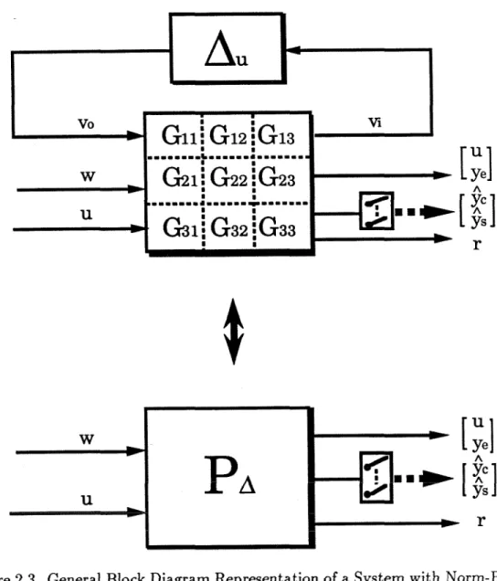 Figure 2.3.  General Block Diagram Representation of  a System with Norm-Bounded  Perturbations Describing Model/Plant  Mismatch 