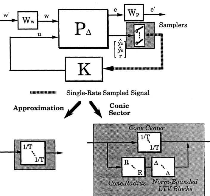 Figure  2.5.  Block  Diagram  Representation of  Typical Sampled-Data  Systems Modi-  fications for Frequency-Domain Analysis 