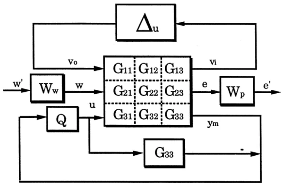 Figure  3.3.  Block-Diagram  Representation  of  Youla  Parametrization  of  Nominally  Stabilizing  Controller  for  Open-Loop  Stable Systems 