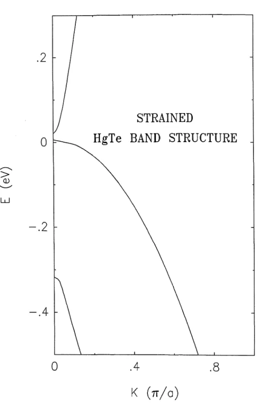 Figure  4.7:  The band structure at zero k ∖∖ for  the  strained  HgTe. The  dispersion is  along the  growth direction  of the  superlattice