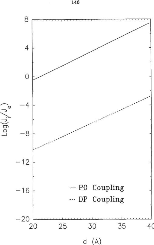 Figure 6.2: The  lower  limit of Jin ∣ Jl,, the  ratio  of  inelastic current  to elastic  current, versus  barrier  thickness  for biased  symmetric  structures with w =  50 Â, Ef  = 50meV and  V a = 0.4Volts