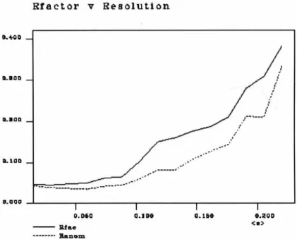 Figure  3-1.  R merge  values  as  a function  of resolution  for  2.2  A  resolution  P2 1 2 1 2 1  Av2  SSRL data set II