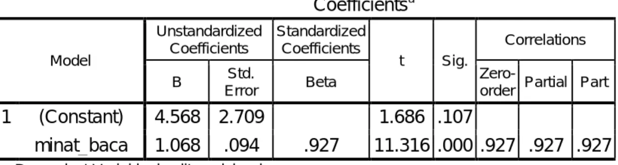 Tabel 22.  Analisis Statistik Deskriptif Data Hasil Penelitian  Descriptive Statistics 