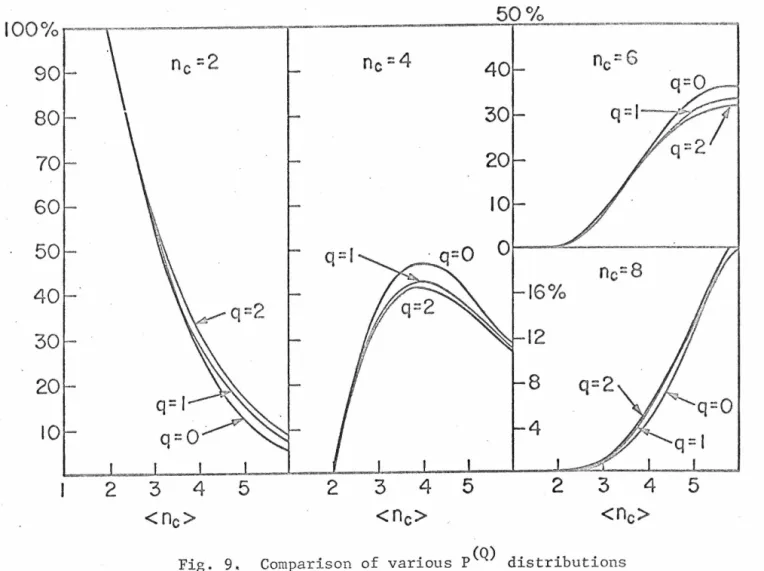 Fig.  9.  Comparison  o  .  f  various  .  p  (Q)  d.  istri  u  ions  . b  t. 