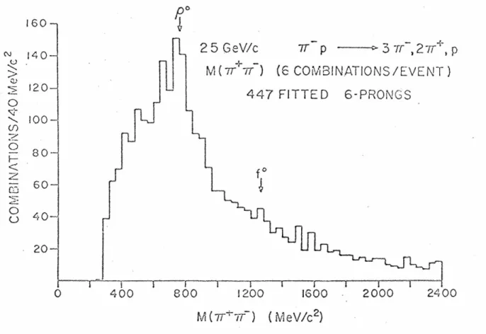 Fig.  3.  Search  for  p  ~nd  f  mesons  in  all  neutral  combinations  of  six  prong  events