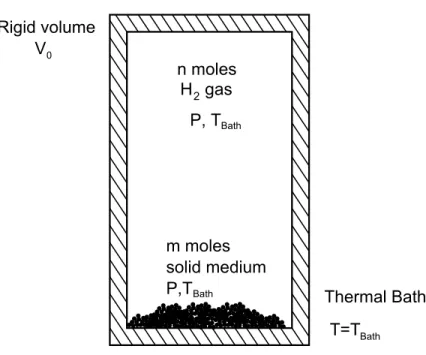 Figure 1.2: Schematic of the general thermodynamic system for hydrogen storage measurements